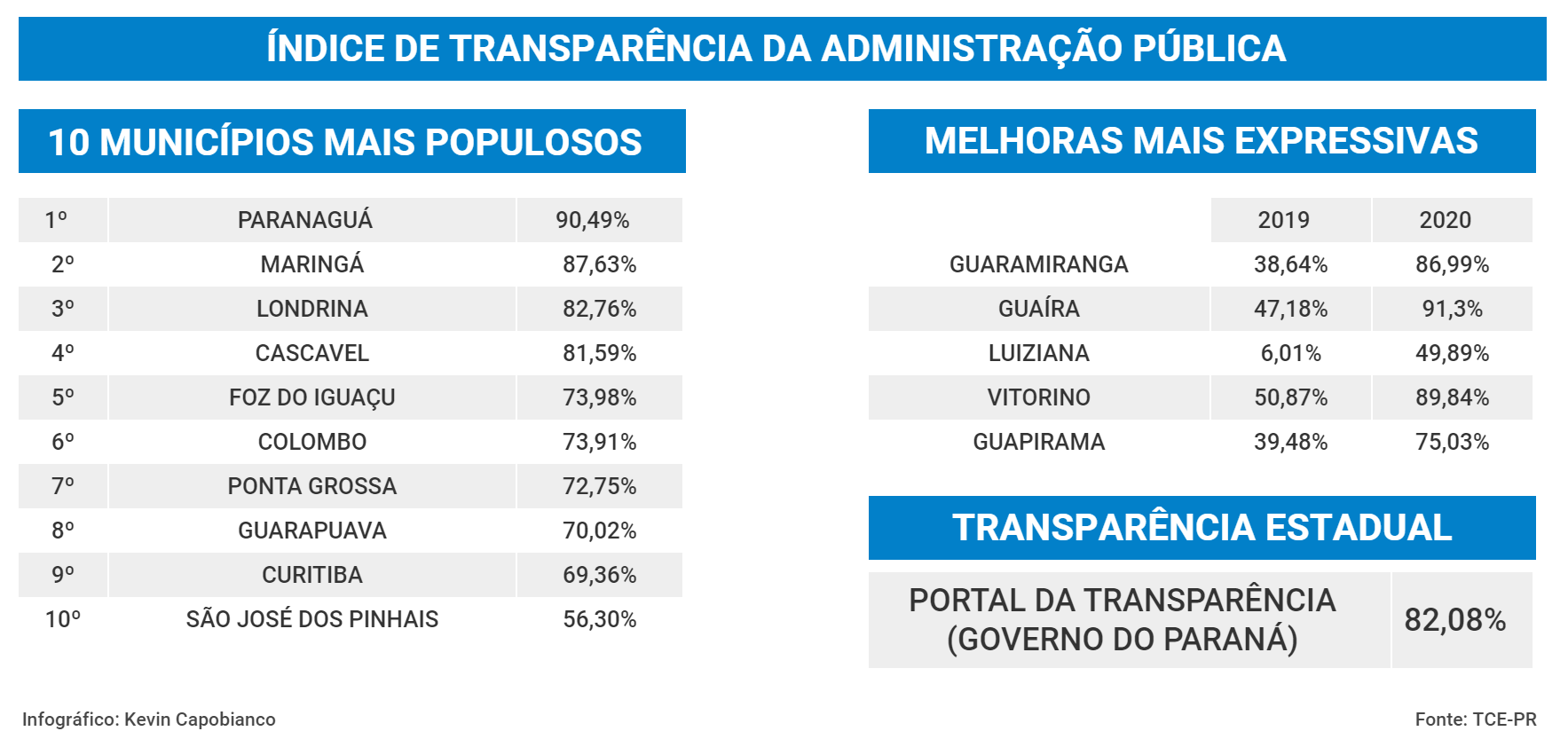 25581f15-sem-títuloaaaa Paranaguá fica em 1º lugar entre as 10 maiores cidades do estado, no Ranking de Transparência TCE-PR