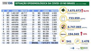 dae5237d-covid-3112-300x168 Covid-19: Brasil registra 7,67 milhões de casos e quase 195 mil mortes