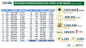 2f446b1a-dados-min-saude-300x168 Covid-19: Brasil tem 198,9 mil mortes e 7,87 milhões de casos