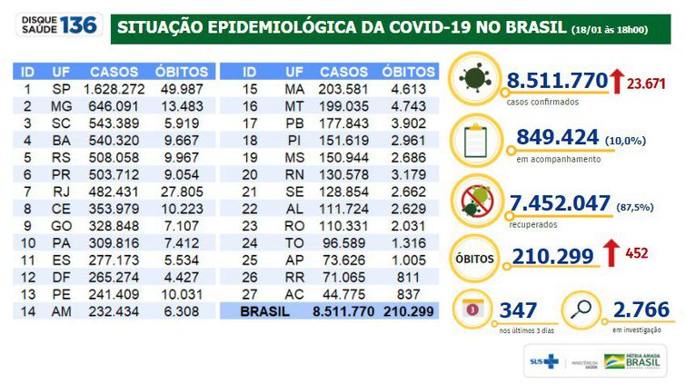318234e3-nÚmeros-estados-1901 Covid-19: Brasil passa das 210 mil mortes causadas pela pandemia