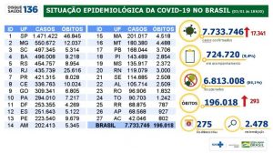 6c475f85-dados-covid-300x168 Covid-19: Brasil registra 196 mil mortes e 7,73 milhões de casos