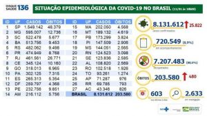 c1c4cd79-dados-covid-1201-300x169 Covid-19: Brasil chega a 8,13 milhões de casos e tem 203,5 mil mortes