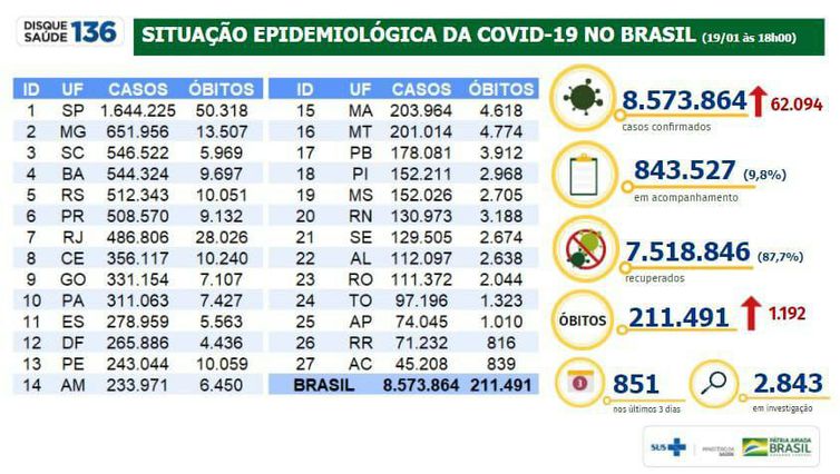 e5ce29b2-tabela-min-saude-2001 Brasil tem 1,1 mil mortes por Covid-19 registradas em 24 horas