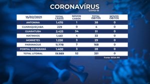 2d70bfd3-8aca-4eb4-be5b-6609e45947d4-300x169 HRL registra três mortes por coronavírus e SESA confirma 52 novos casos da doença no litoral