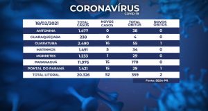 2facd755-1802boletim-300x160 HRL registra quatro óbitos por coronavírus e SESA confirma 38 novos casos da doença no litoral