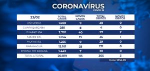 6acf1f22-boletim-coronavírus-300x143 Covid-19: Litoral do Paraná está próximo de colapso no sistema de saúde