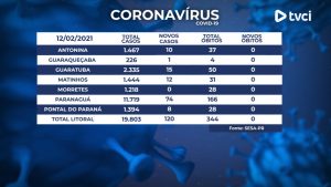 b3a86cc3-dad2-4f97-a102-0f655d83ba31-300x169 SESA confirma 120 novos casos de coronavírus no litoral do Paraná