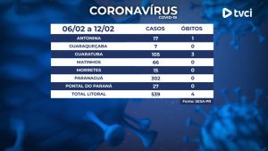 daf48b55-1202-300x169 SESA confirma 120 novos casos de coronavírus no litoral do Paraná