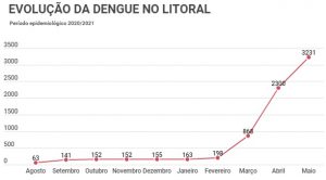 801c1603-dengue-300x166 SESA confirma 214 novos casos de dengue no litoral