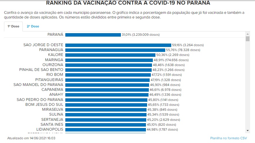 9cc83d0d-ranking 70 mil parnanguaras estão vacinados com a primeira dose do imunizante contra a Covid-19