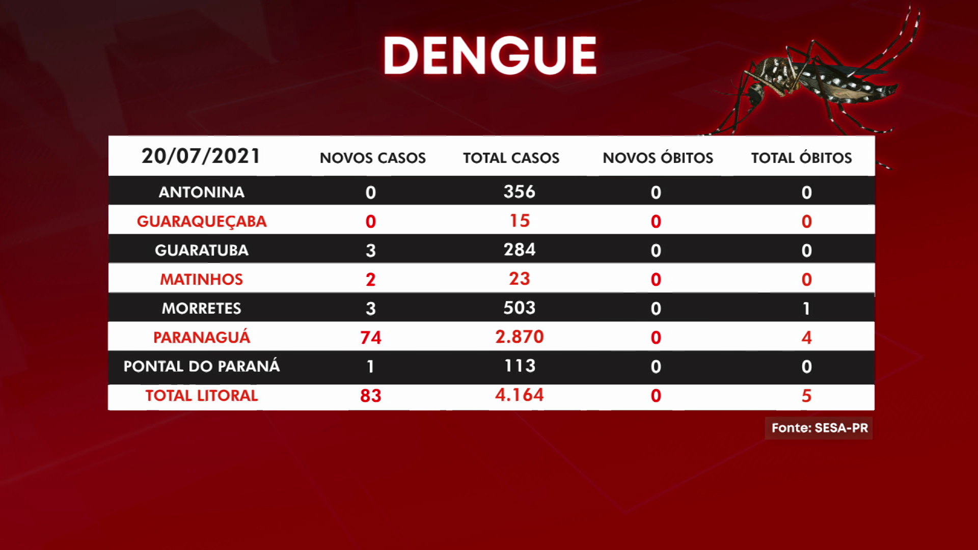 d48d0202-vlcsnap-2021-07-20-15h59m58s631 Sesa confirma 83 novos casos de dengue no litoral