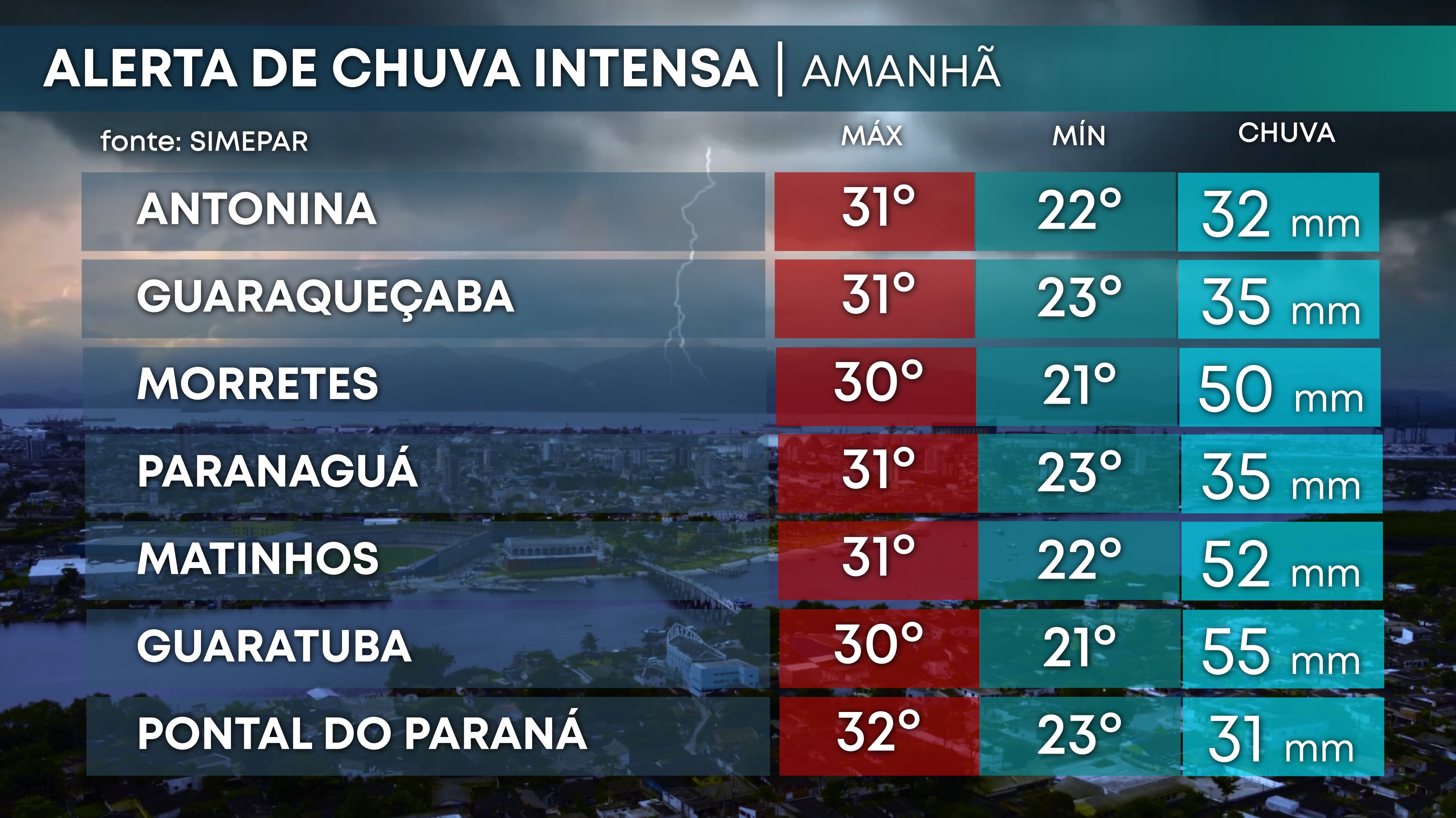 eecc72d5-01 Para as próximas 48h, institutos de meteorologia alertam para possibilidade de altos acumulados de chuva para o litoral do Paraná